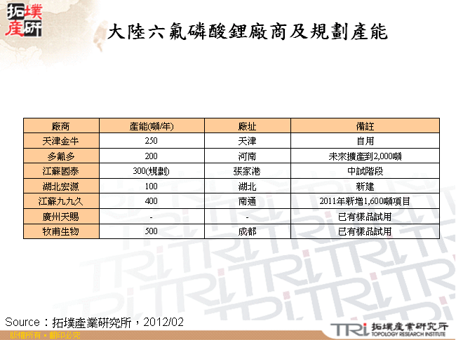 大陸六氟磷酸鋰廠商及規劃產能