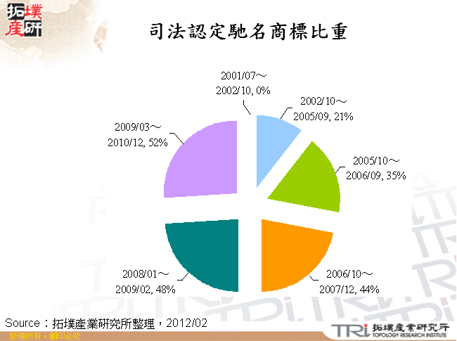 司法認定馳名商標比重