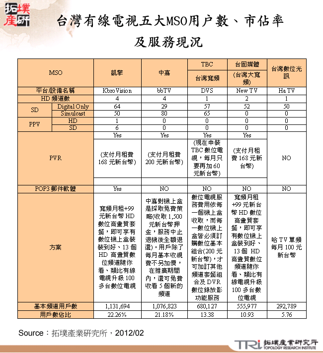 台灣有線電視五大MSO用戶數、市佔率及服務現況