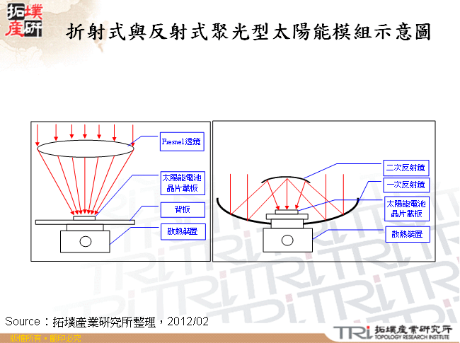 折射式與反射式聚光型太陽能模組示意圖