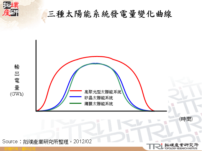 三種太陽能系統發電量變化曲線