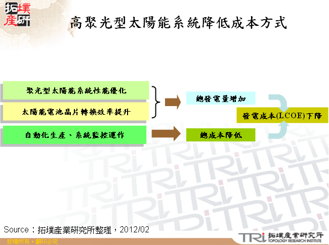 高聚光型太陽能系統降低成本方式