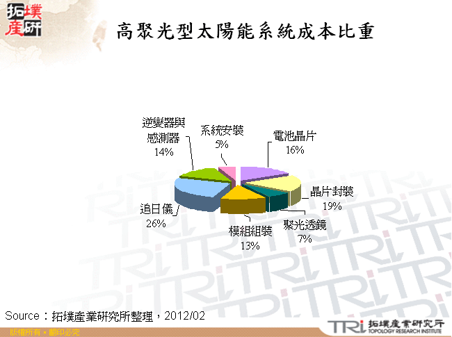 高聚光型太陽能系統成本比重