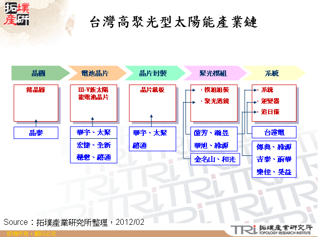 台灣高聚光型太陽能產業鏈