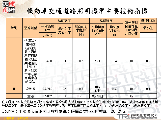 機動車交通道路照明標準主要技術指標