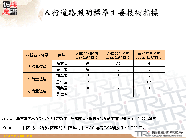 人行道路照明標準主要技術指標