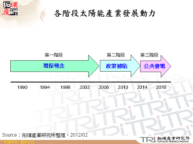 各階段太陽能產業發展動力