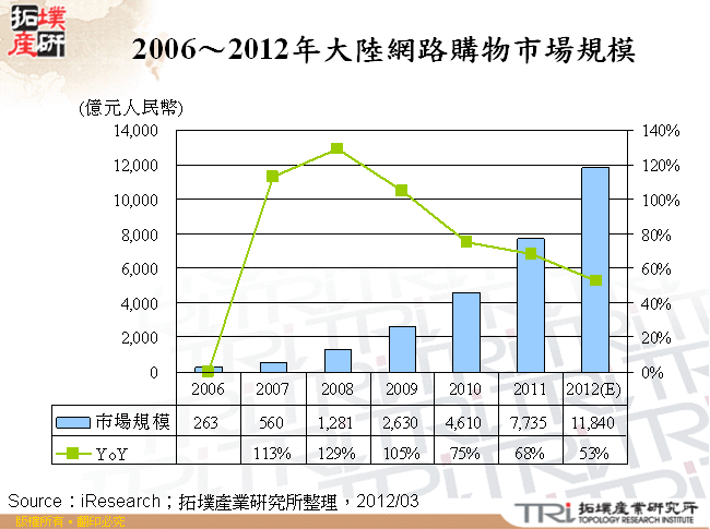 2006～2012年大陸網路購物市場規模