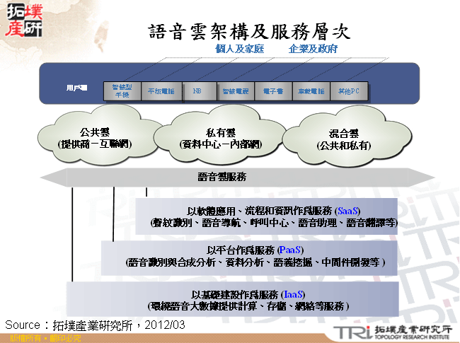 語音雲架構及服務層次