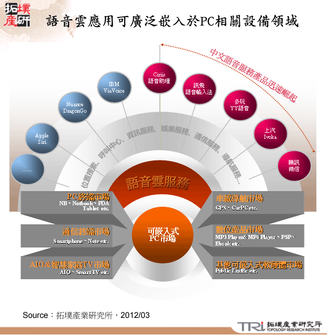 語音雲應用可廣泛嵌入於PC相關設備領域