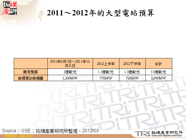 2011～2012年的大型電站預算