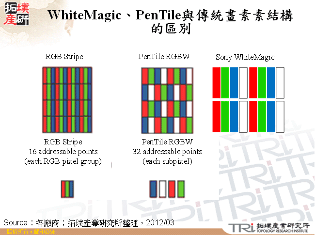 WhiteMagic、PenTile與傳統畫素素結構的區別