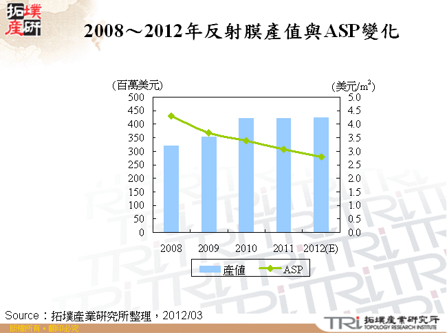 2008～2012年反射膜產值與ASP變化