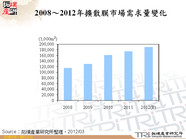 2008～2012年擴散膜市場需求量變化