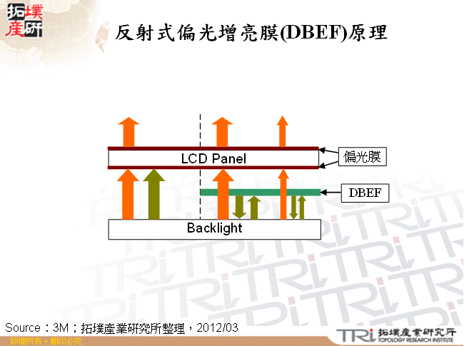 反射式偏光增亮膜(DBEF)原理