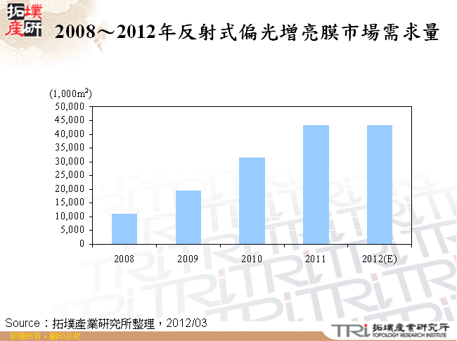 2008～2012年反射式偏光增亮膜市場需求量