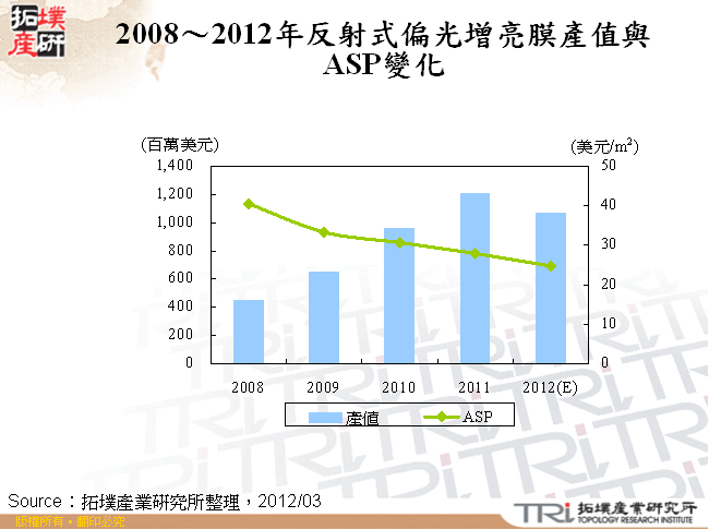 2008～2012年反射式偏光增亮膜產值與ASP變化