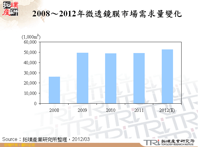 2008～2012年微透鏡膜市場需求量變化