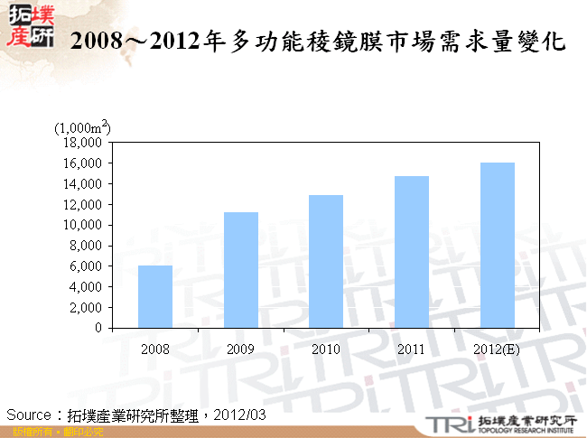 2008～2012年多功能稜鏡膜市場需求量變化