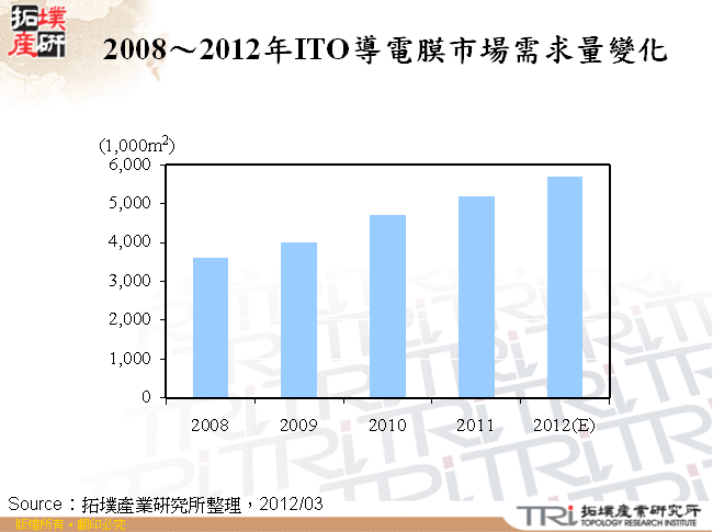 2008～2012年ITO導電膜市場需求量變化