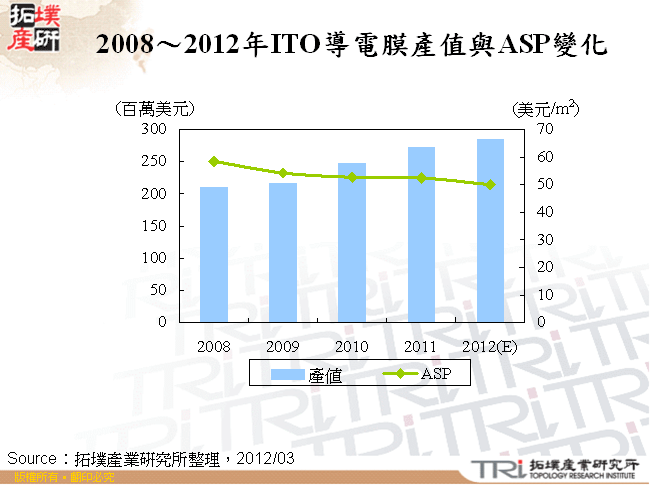 2008～2012年ITO導電膜產值與ASP變化