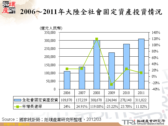 2006～2011年大陸全社會固定資產投資情況