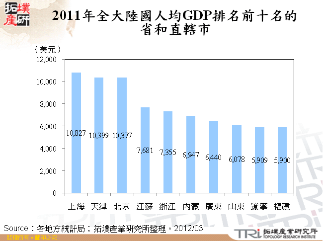 2011年全大陸國人均GDP排名前十名的省和直轄市