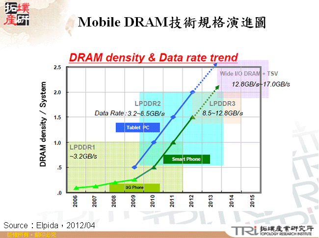 Mobile DRAM技術規格演進圖