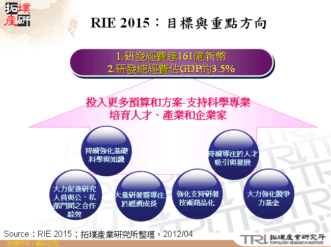 RIE 2015：目標與重點方向