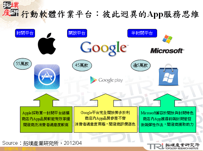 行動軟體作業平台：彼此迥異的App服務思維