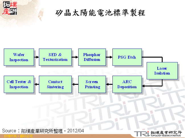 矽晶太陽能電池標準製程