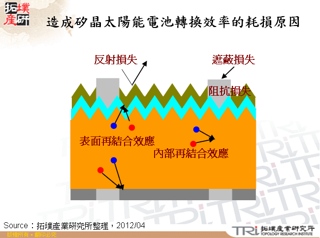 造成矽晶太陽能電池轉換效率的耗損原因