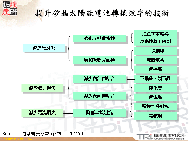 提升矽晶太陽能電池轉換效率的技術