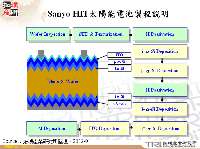 Sanyo HIT太陽能電池製程說明