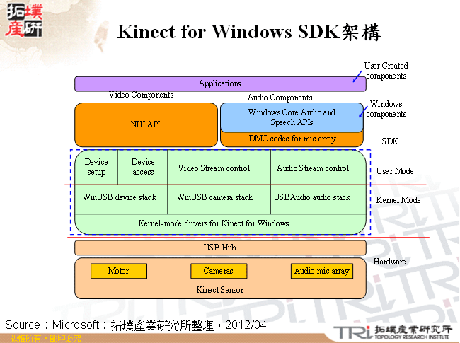 Kinect for Windows SDK架構