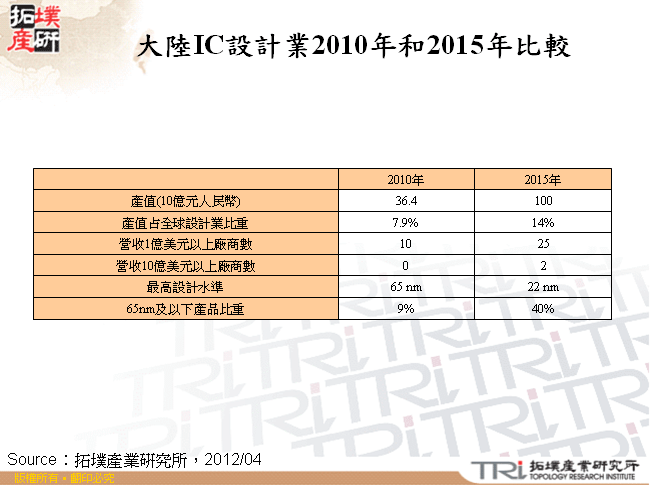 大陸IC設計業2010年和2015年比較