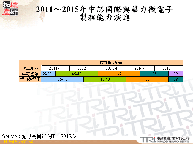 2011～2015年中芯國際與華力微電子製程能力演進