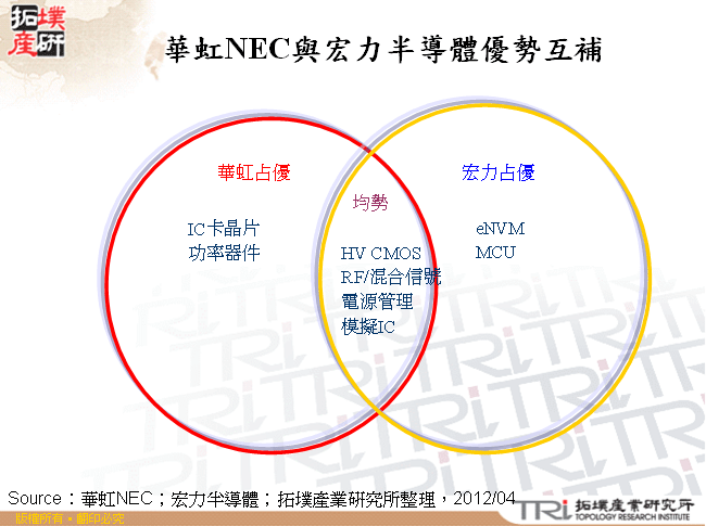 華虹NEC與宏力半導體優勢互補