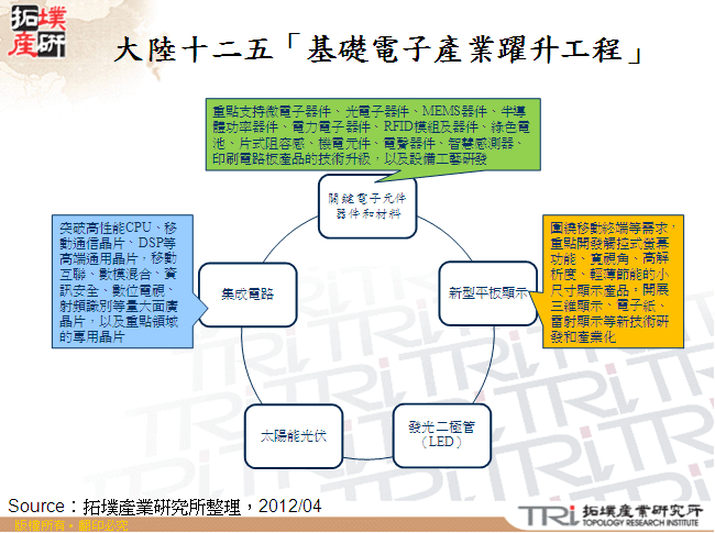 大陸十二五「基礎電子產業躍升工程」