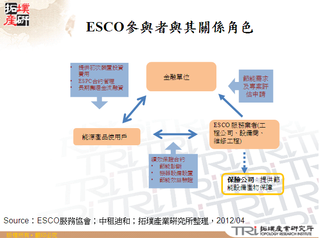 ESCO參與者與其關係角色