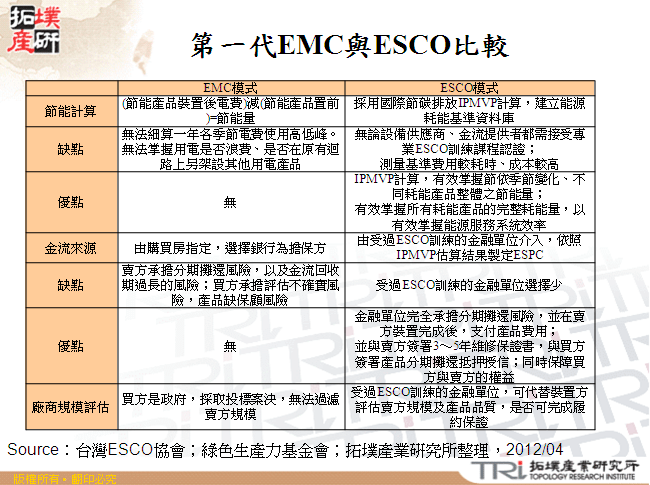 第一代EMC與ESCO比較