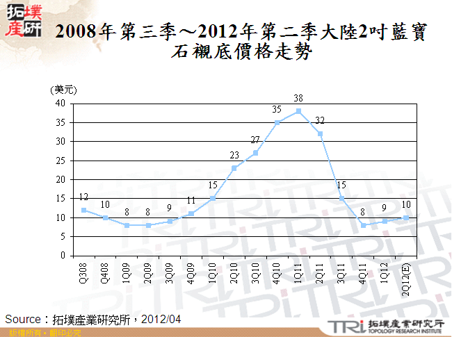 2008年第三季～2012年第二季大陸2吋藍寶石襯底價格走勢