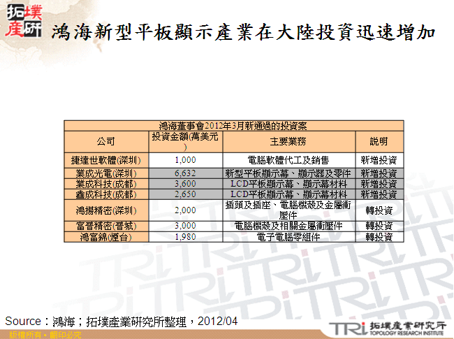 鴻海新型平板顯示產業在大陸投資迅速增加