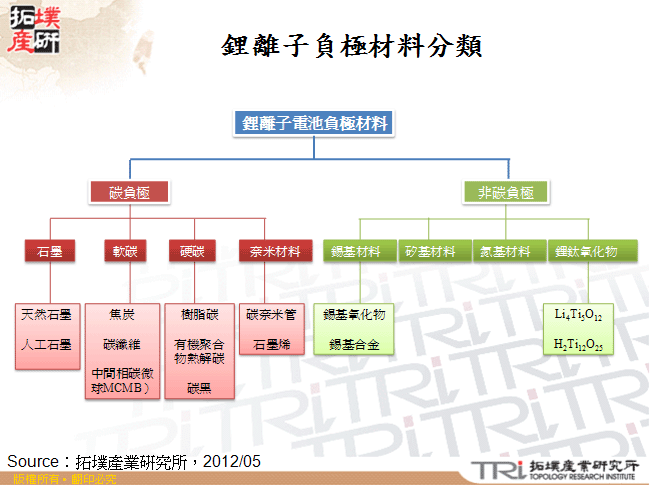 鋰離子負極材料分類