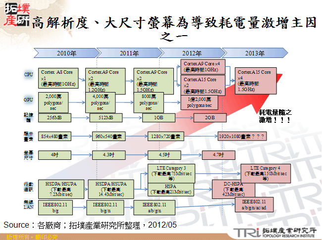 高解析度、大尺寸螢幕為導致耗電量激增主因之一