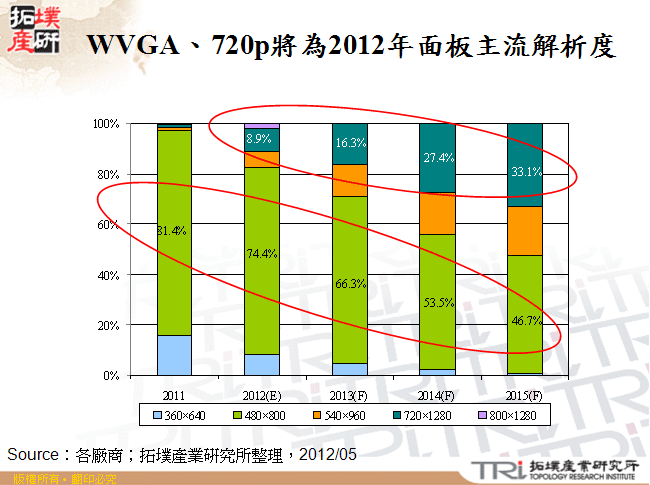 WVGA、720p將為2012年面板主流解析度