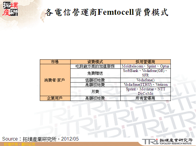 各電信營運商Femtocell資費模式