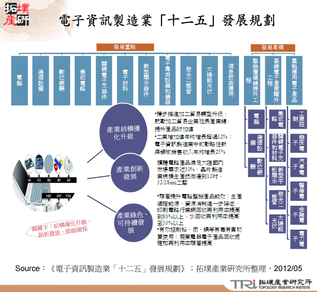 電子資訊製造業「十二五」發展規劃