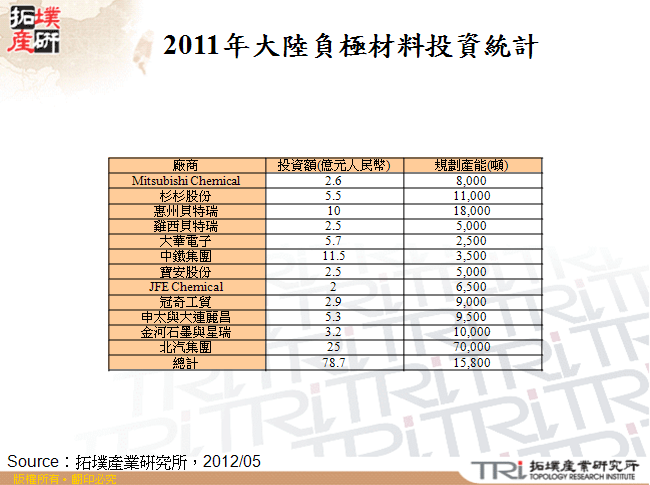 2011年大陸負極材料投資統計