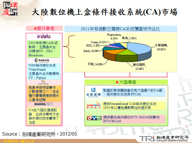 大陸數位機上盒條件接收系統(CA)市場